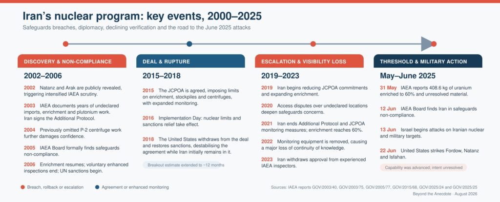 Iran Timeline