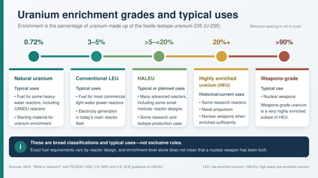 Uranium Grades